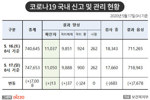 [속보] 13명 추가, 총 11,050명! 5월 17일 '코로나19' 국내 발생 현황