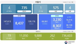 [종합] 신규 4명, 15일 서울 코로나19 확진자 총 735명, 신규 확진자 동선 공개