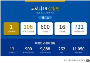 [종합] 신규 1명, 경기도 코로나19 확진차 총 722명, 이태원 클럽 방문자
