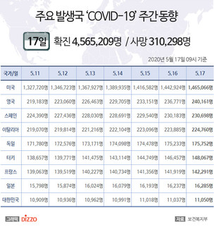 5월 17일 미국, '코로나19' 확진자 146만명 넘어&hellip;영국24만명&uarr; 스페인&middot;일본 등 주요국 현황