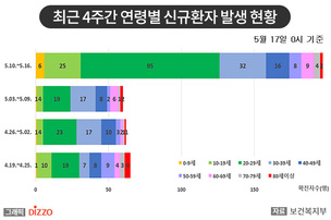 [종합] 최근 2주간 지역 집단 발병, 해외유입의 2배! 5월 17일 '코로나19' 발생 현황