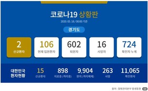 [종합] 신규 2명, 18일 경기도 코로나19 확진자 총 724명, 지역화폐 수수료 지원