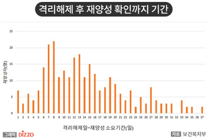 [종합] 중대본, 19일부터 '재양성자' 관리 중단&hellip;5월 18일 '코로나19' 발생 현황