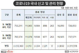 [속보] 13명 추가, 총 11,078명! 5월 19일 '코로나19' 국내 발생 현황