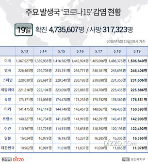 5월 19일 미국, '코로나19' 확진자 150만명&middot;사망 9만명 넘어&hellip;영국24만명&uarr; 스페인&middot;일본 등 주요국 현황