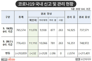 [속보] 32명 추가, 총 11,110명! 5월 20일 '코로나19' 국내 발생 현황