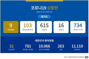 [종합] 신규 9명, 20일 경기도 코로나19 확진자 총 734명, 신규 7명 이태원 클럽 관련