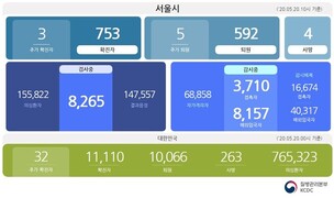 [종합] 신규 3명, 20일 서울 코로나19 확진자 총 753명, 이태원 클럽 관련 전체 100명