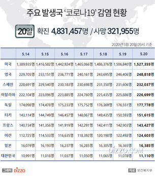 5월 20일 미국, '코로나19' 확진자 152만명&middot;사망 9만명 넘어&hellip;영국 24만명&uarr; 독일&middot;일본 등 주요국 현황