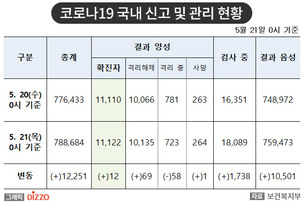 [속보] 12명 추가, 총 11,122명! 5월 21일 '코로나19' 국내 발생 현황