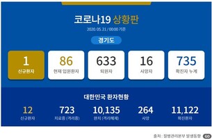 [종합] 신규 1명, 21일 경기도 코로나19 확진자 총 735명...언택트 서비스 소비자 수요조사