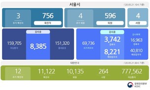 [종합] 신규 3명, 21일 서울 코로나19 확진자 총 756명, 직업전문학교 관련 전원 검사