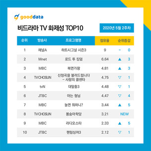 '하트시그널 시즌3' 비드라마 1위&hellip;박지현&middot;천인우, 출연자 화제성 1, 2위