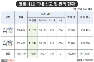 [속보] 20명 추가, 총 11,142명! 5월 22일 '코로나19' 국내 발생 현황