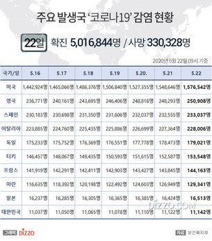 5월 22일 미국, '코로나19' 확진자 157만명 넘어&hellip;영국 25만명&uarr; 스페인&middot;일본 등 주요국 현황