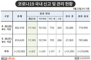 [속보] 23명 추가, 총 11,165명! 5월 23일 '코로나19' 국내 발생 현황