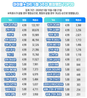 강다니엘, 아이돌차트 113주 연속 최다득표&hellip;2위 지민&middot;3위 뷔, 4위 임영웅