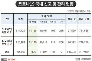 [속보] 25명 추가, 총 11,190명! 5월 24일 '코로나19' 국내 발생 현황