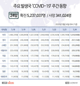 5월 24일 미국, '코로나19' 확진자 161만명 넘어&hellip;영국 25만명&uarr; 이탈리아&middot;일본 등 주요국 현황