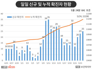 [종합] 신규 확진자 해외유입 8명, 지역사회 발생 17명! 5월 24일 '코로나19' 발생 현황