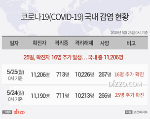 [그래픽] 5월 25일 국내 '코로나19' 확진자 11,206명...확진자 16명&middot;사망 1명