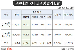 [속보] 16명 추가, 총 11,206명! 5월 25일 '코로나19' 국내 발생 현황