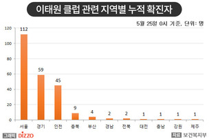 [종합] 클럽 관련 6차 전파 등 지역사회 전파 확산&hellip;5월 25일 '코로나19' 발생 현황