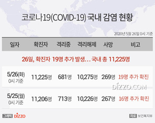 [그래픽] 5월 26일 국내 '코로나19' 확진자 11,225명...확진자 19명&middot;사망 2명