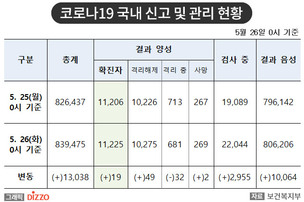 [속보] 19명 추가, 총 11,225명! 5월 26일 '코로나19' 국내 발생 현황