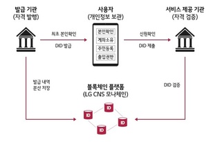 LG CNS, '전 세계 어디서나 통하는 신분증' 개발 추진