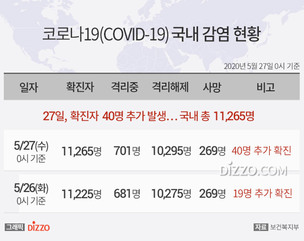 [그래픽] 5월 27일 국내 '코로나19' 확진자 11,265명...확진자 40명&middot;사망 0명