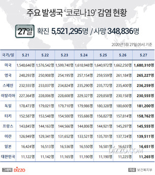 5월 27일 미국, '코로나19' 확진자 168만명 넘어&hellip;영국 26만명&uarr; 스페인&middot;이탈리아 등 주요국 현황