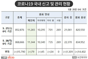 [속보] 79명 추가, 총 11,344명! 5월 28일 '코로나19' 국내 발생 현황