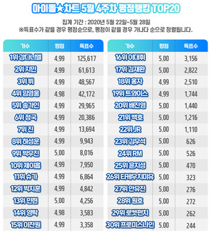 강다니엘, 아이돌차트 114주 연속 최다득표&hellip;2위 지민&middot;3위 뷔, 4위 임영웅