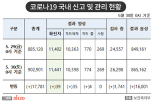 [속보] 39명 추가, 총 11,441명! 5월 30일 '코로나19' 국내 발생 현황