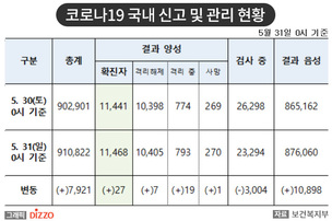 [속보] 27명 추가, 총 11,468명! 5월 31일 '코로나19' 국내 발생 현황