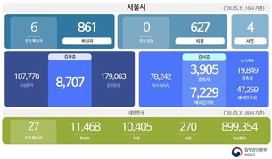 [종합] 신규 6명, 31일 서울 코로나19 확진자 총 861명...5명 감염경로 확인 중