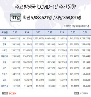 5월 31일 미국, '코로나19' 확진자 176만명 넘어&hellip;영국 27만명&uarr; 프랑스&middot;일본 등 주요국 현황