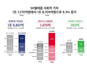 SK텔레콤, 사회적 가치 1조8709억원 창출...전년 대비 8.3% 증가