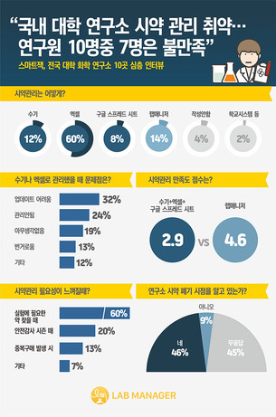 국내 대학 연구소 시약 관리 취약&hellip;연구원 10명중 7명은 &ldquo;불만족&rdquo;