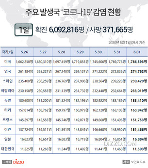 6월 1일 미국, '코로나19' 확진자 178만명 넘어&hellip;영국 27만명&uarr; 스페인&middot;일본 등 주요국 현황