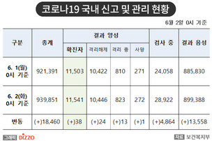 [속보] 38명 추가, 총 11,541명! 6월 2일 '코로나19' 국내 발생 현황