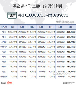 6월 3일 미국, '코로나19' 확진자 183만명 넘어&hellip;영국 27만명&uarr; 프랑스&middot;스페인 등 주요국 현황