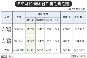 [속보] 39명 추가, 총 11,629명! 6월 4일 '코로나19' 국내 발생 현황