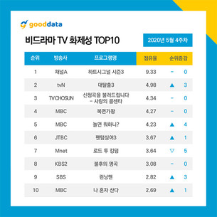 '하트시그널 시즌3' 비드라마 4주 연속 1위&hellip;이효리&middot;박지현, 출연자 화제성 1, 2위