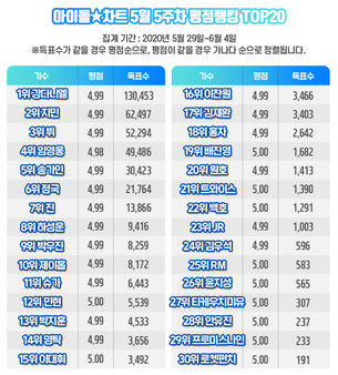 강다니엘, 아이돌차트 115주 연속 최다득표&hellip;2위 지민&middot;3위 뷔, 4위 임영웅