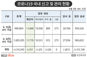 [속보] 51명 추가, 총 11,719명! 6월 6일 '코로나19' 국내 발생 현황