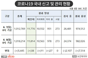 [속보] 38명 추가, 총 11,814명! 6월 8일 '코로나19' 국내 발생 현황