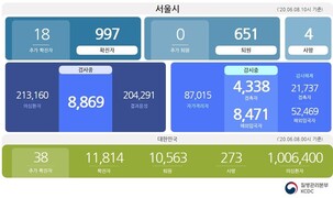 [종합] 신규 18명, 8일 서울 코로나19 확진자 총 997명...롯데월드 방문자 검사 권고