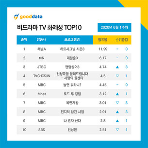 '하트시그널 시즌3' 비드라마 1위&hellip;박지현&middot;김강열&middot;천인우, 출연자 화제성 TOP 3